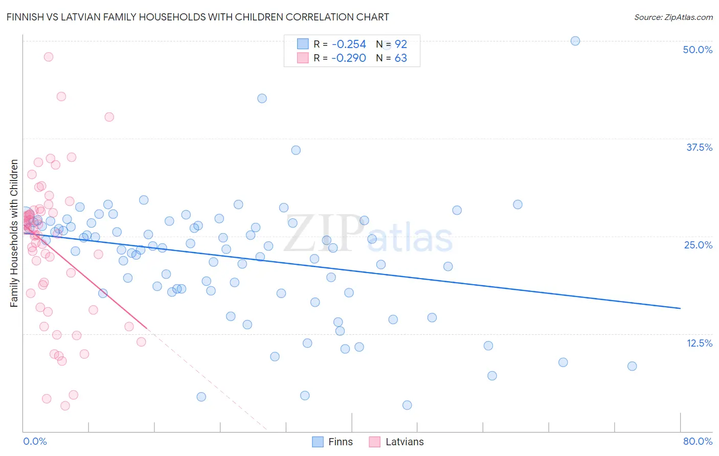 Finnish vs Latvian Family Households with Children