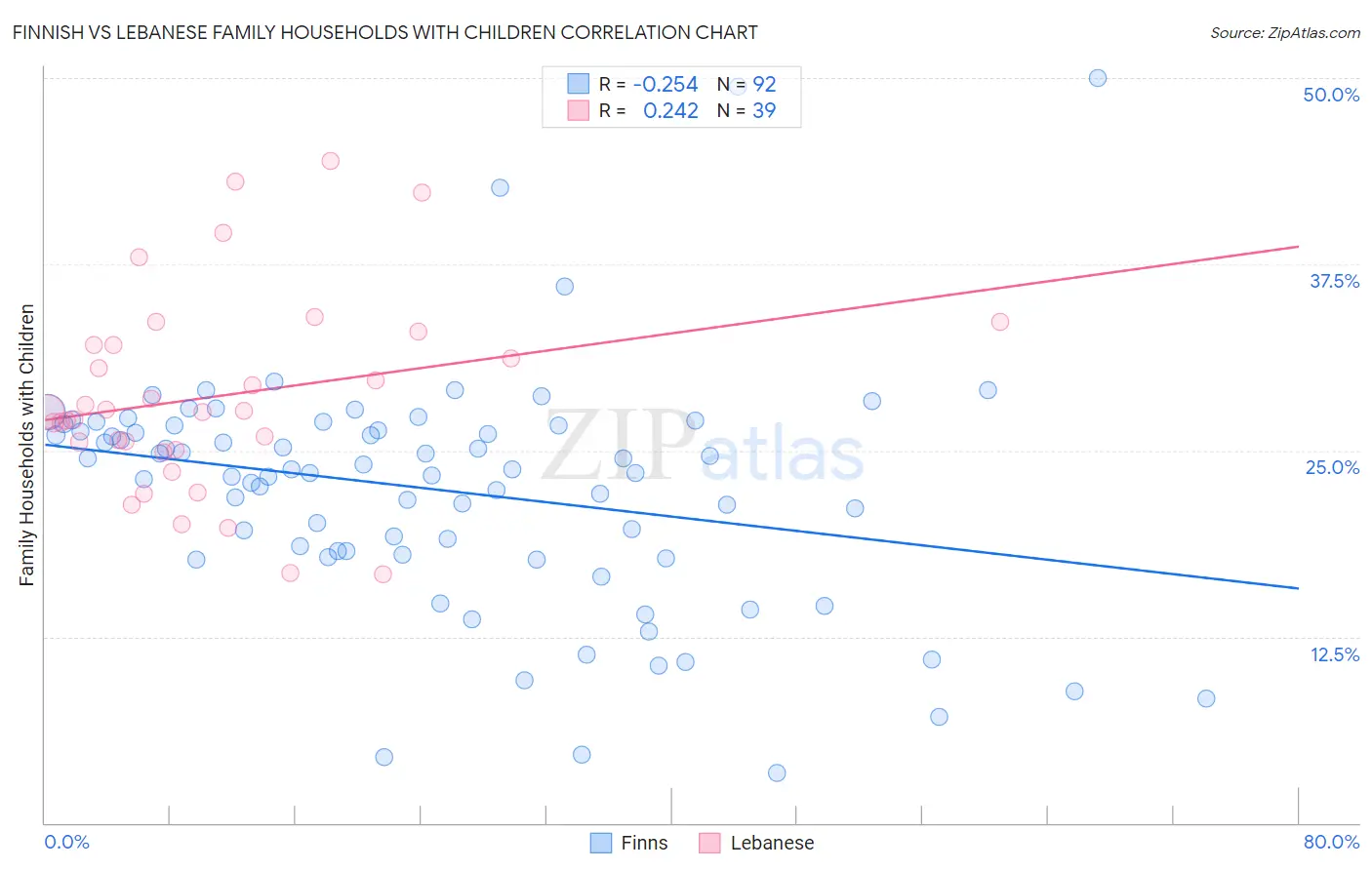 Finnish vs Lebanese Family Households with Children