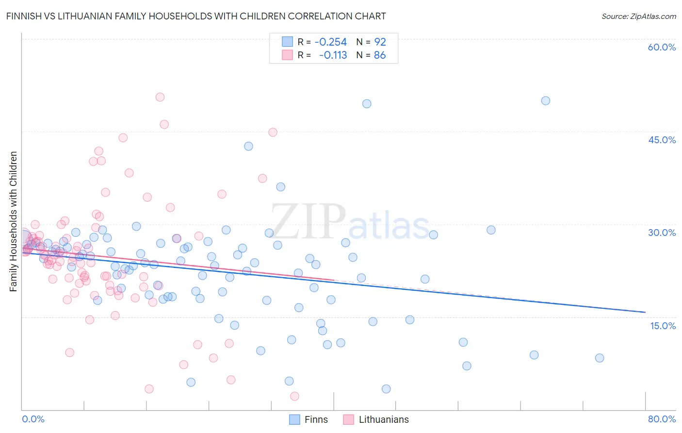 Finnish vs Lithuanian Family Households with Children