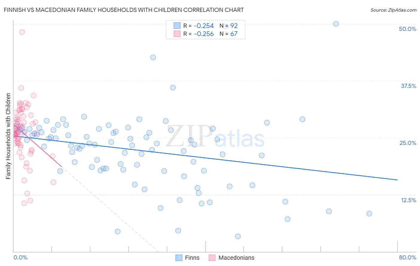 Finnish vs Macedonian Family Households with Children