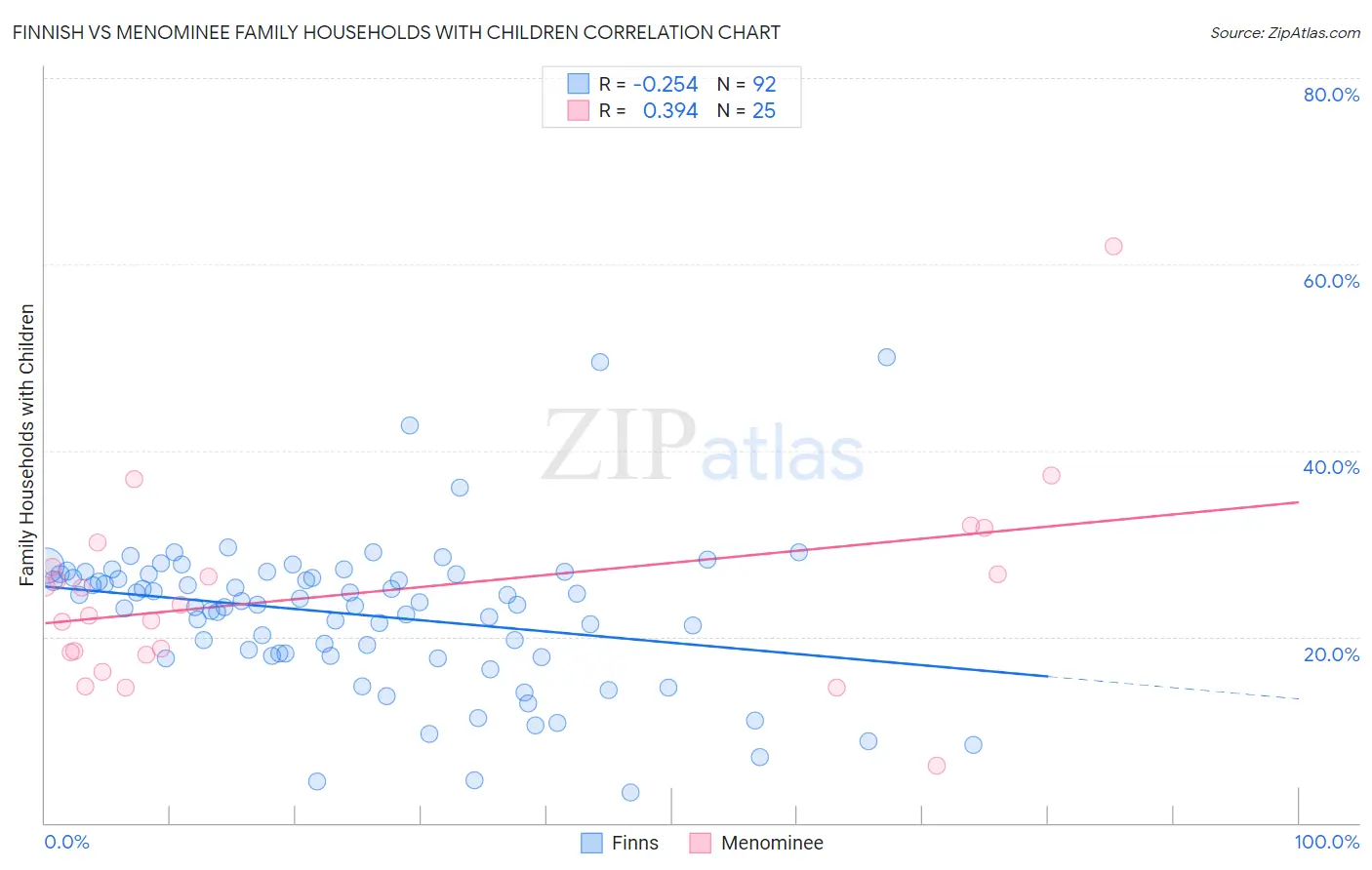 Finnish vs Menominee Family Households with Children