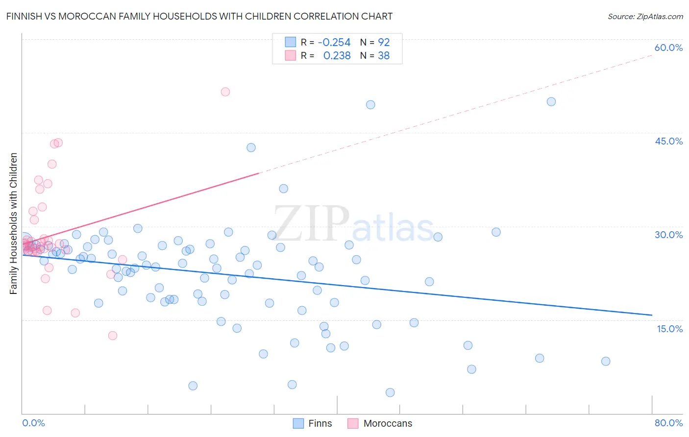 Finnish vs Moroccan Family Households with Children