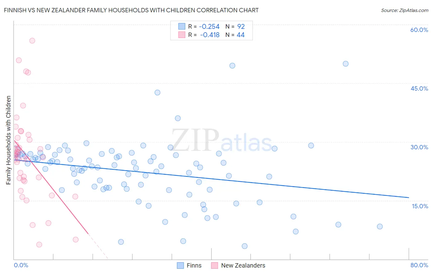 Finnish vs New Zealander Family Households with Children