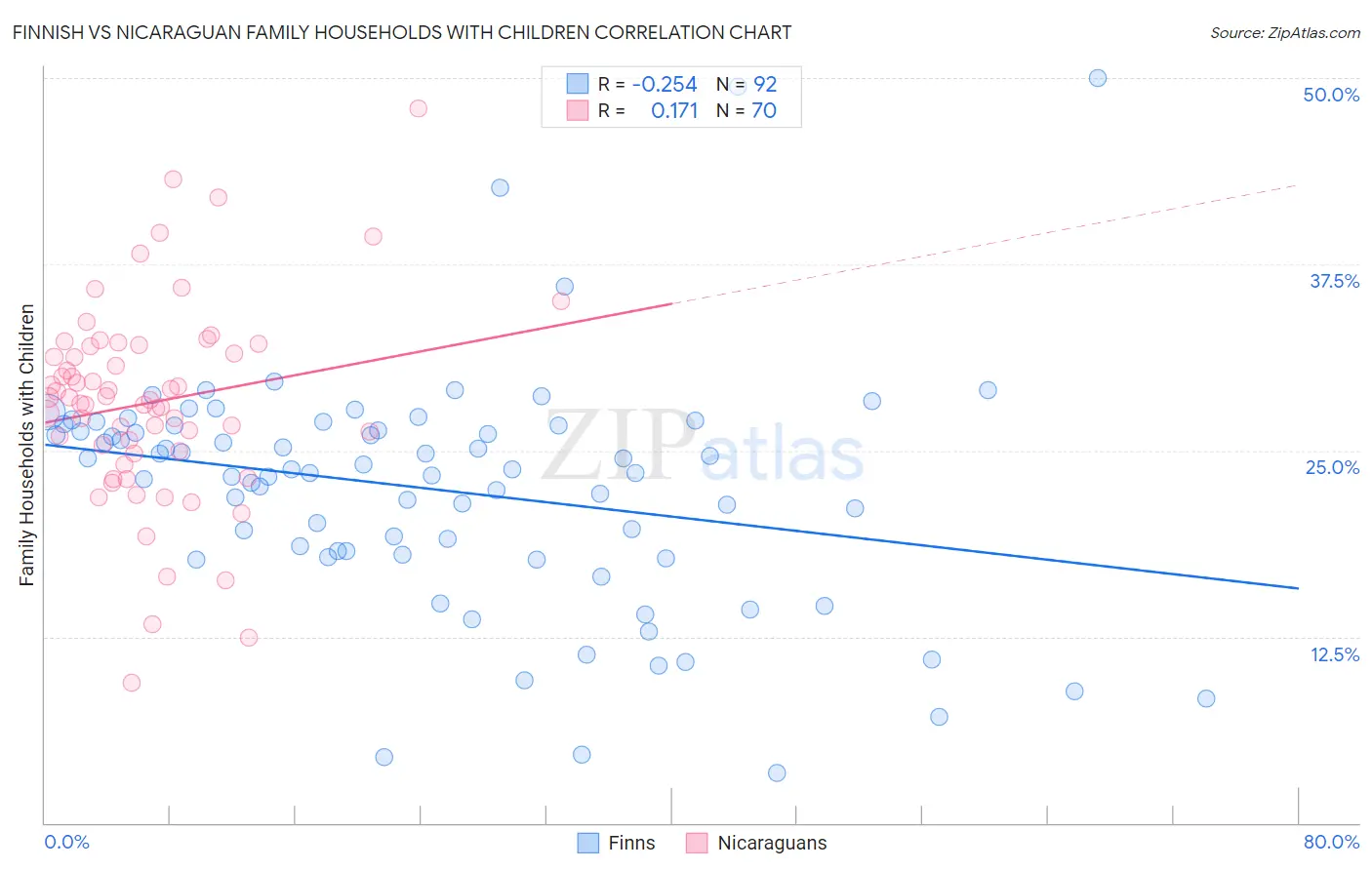 Finnish vs Nicaraguan Family Households with Children