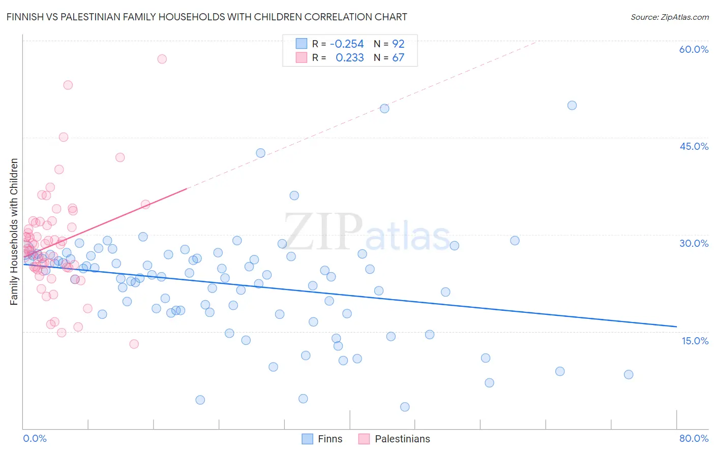 Finnish vs Palestinian Family Households with Children