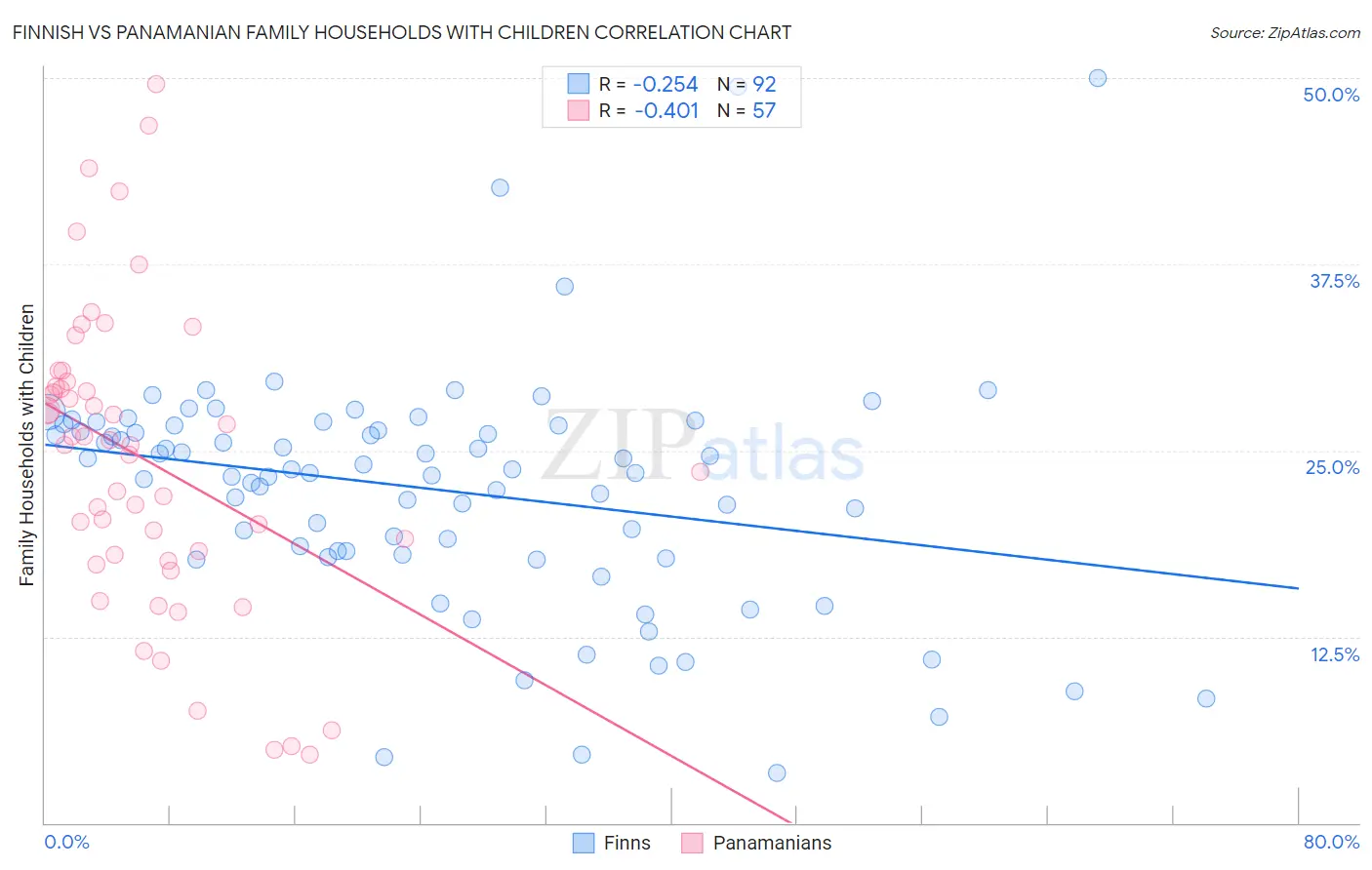 Finnish vs Panamanian Family Households with Children