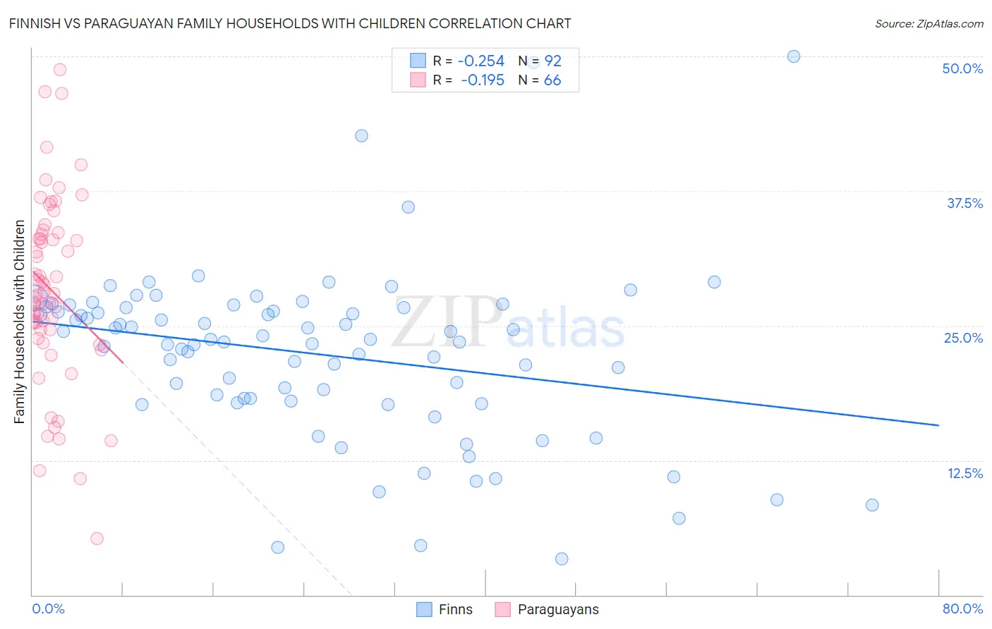 Finnish vs Paraguayan Family Households with Children