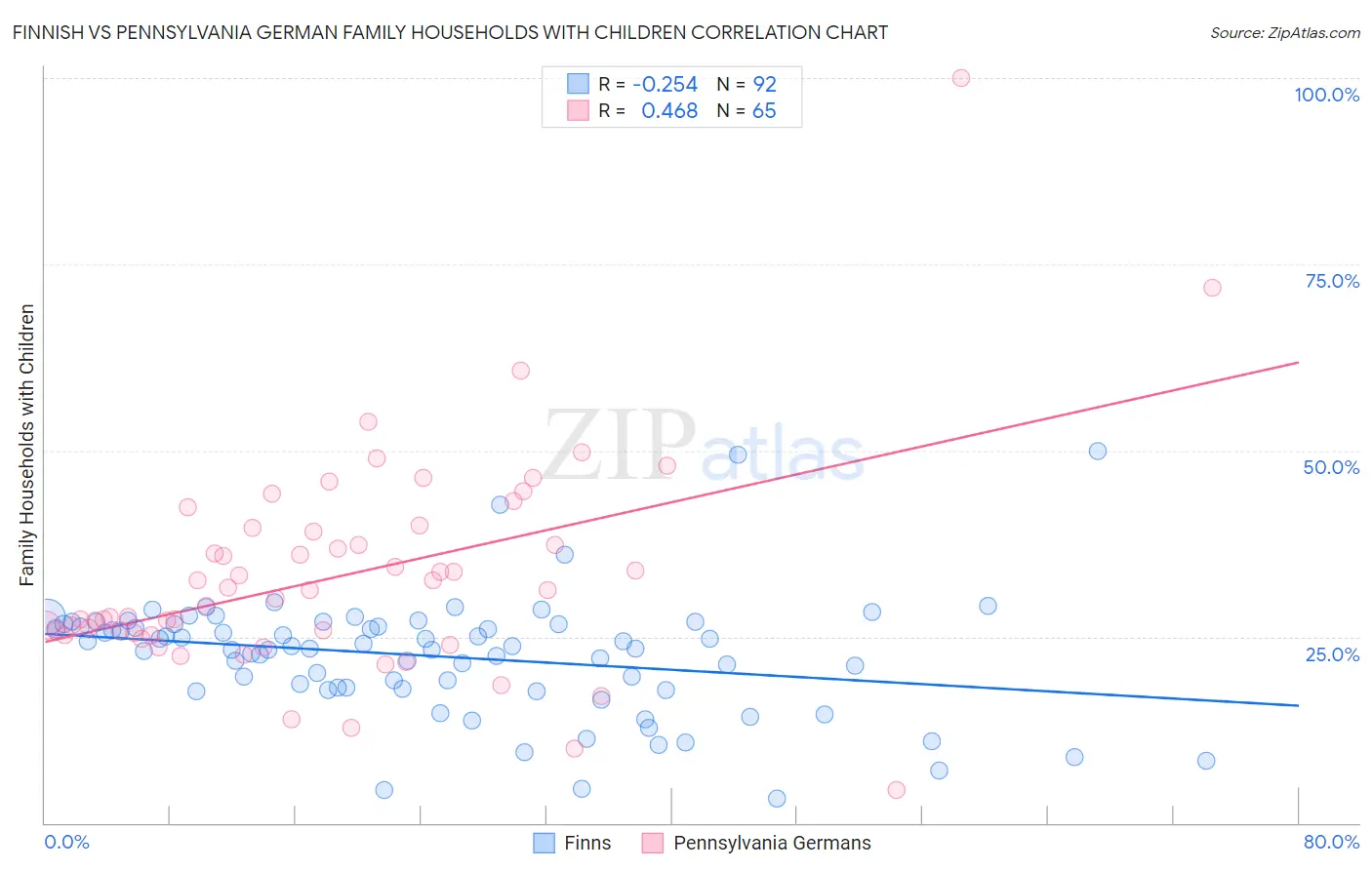 Finnish vs Pennsylvania German Family Households with Children