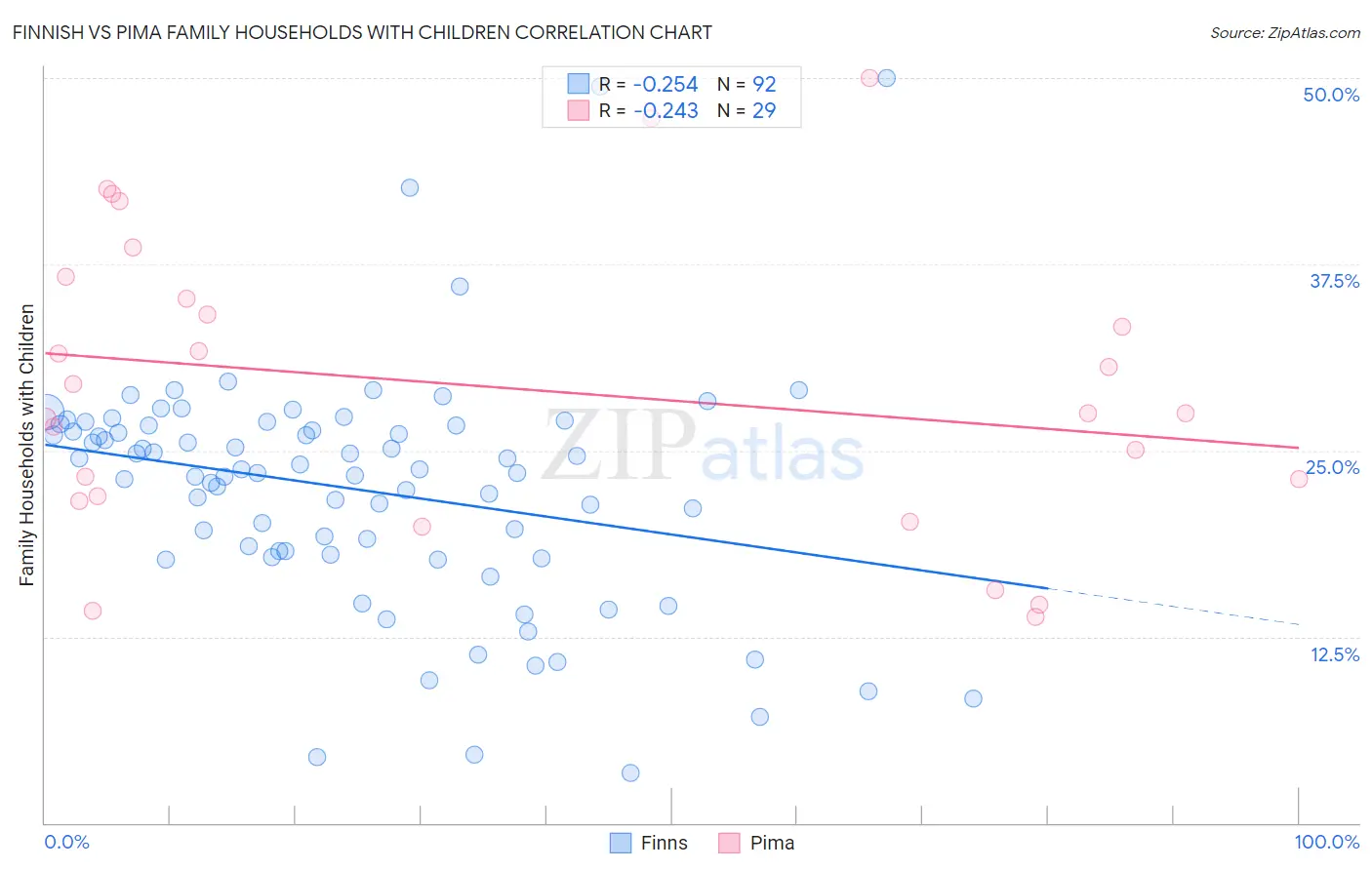 Finnish vs Pima Family Households with Children