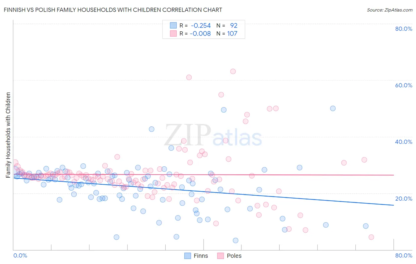 Finnish vs Polish Family Households with Children