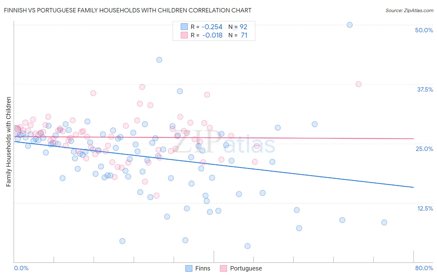 Finnish vs Portuguese Family Households with Children
