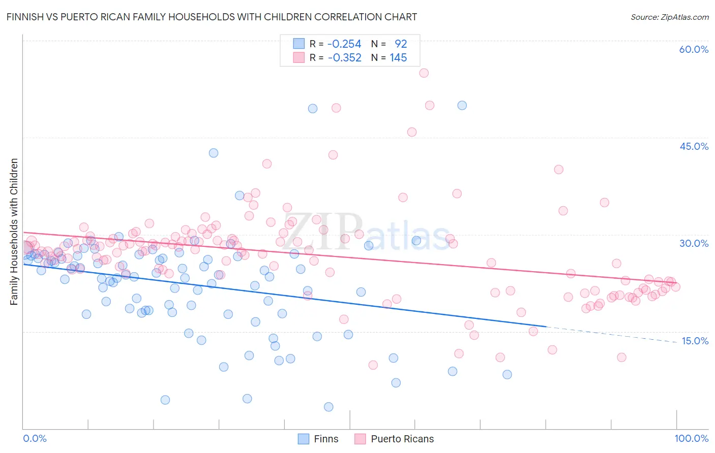 Finnish vs Puerto Rican Family Households with Children