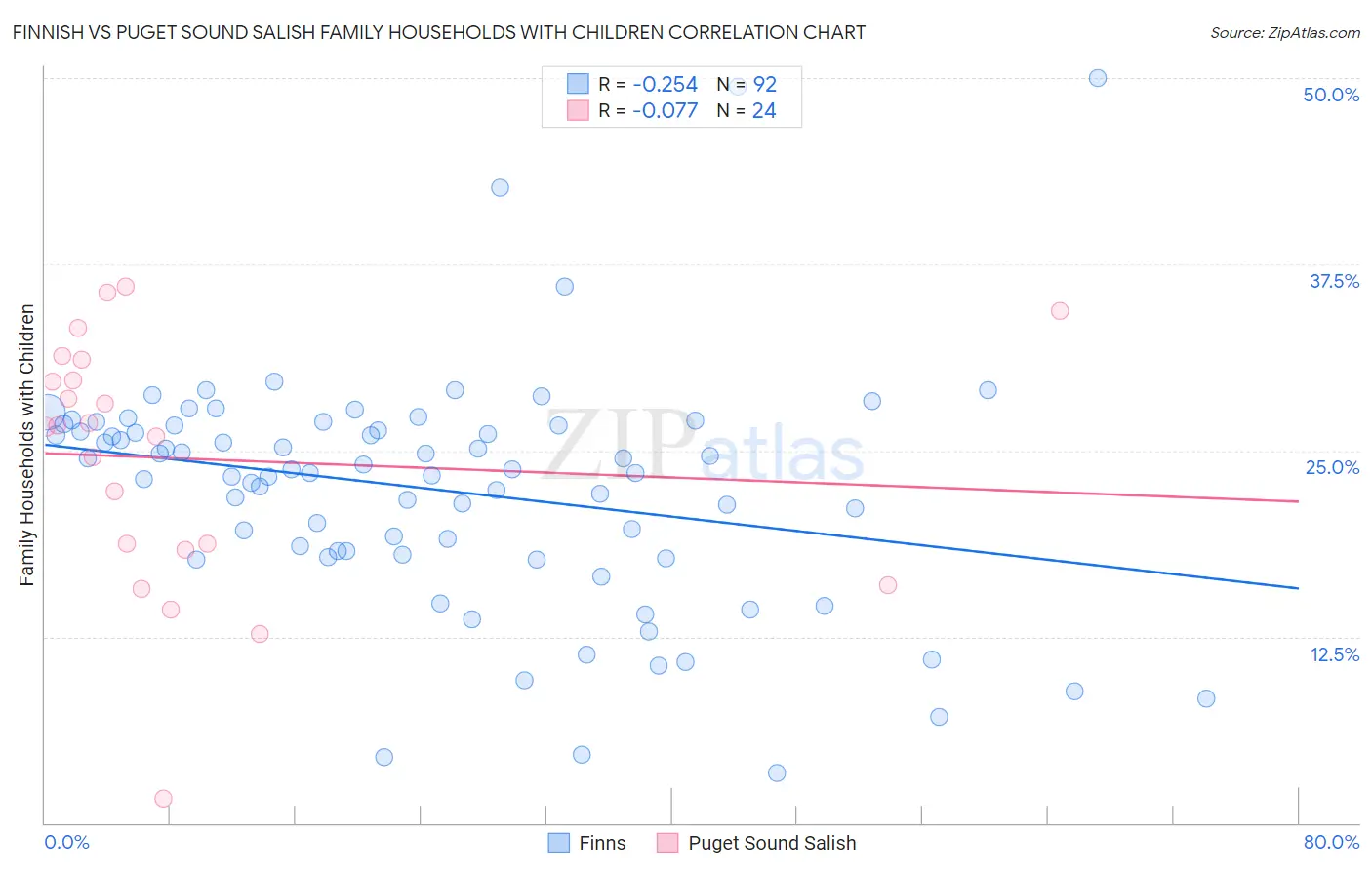 Finnish vs Puget Sound Salish Family Households with Children