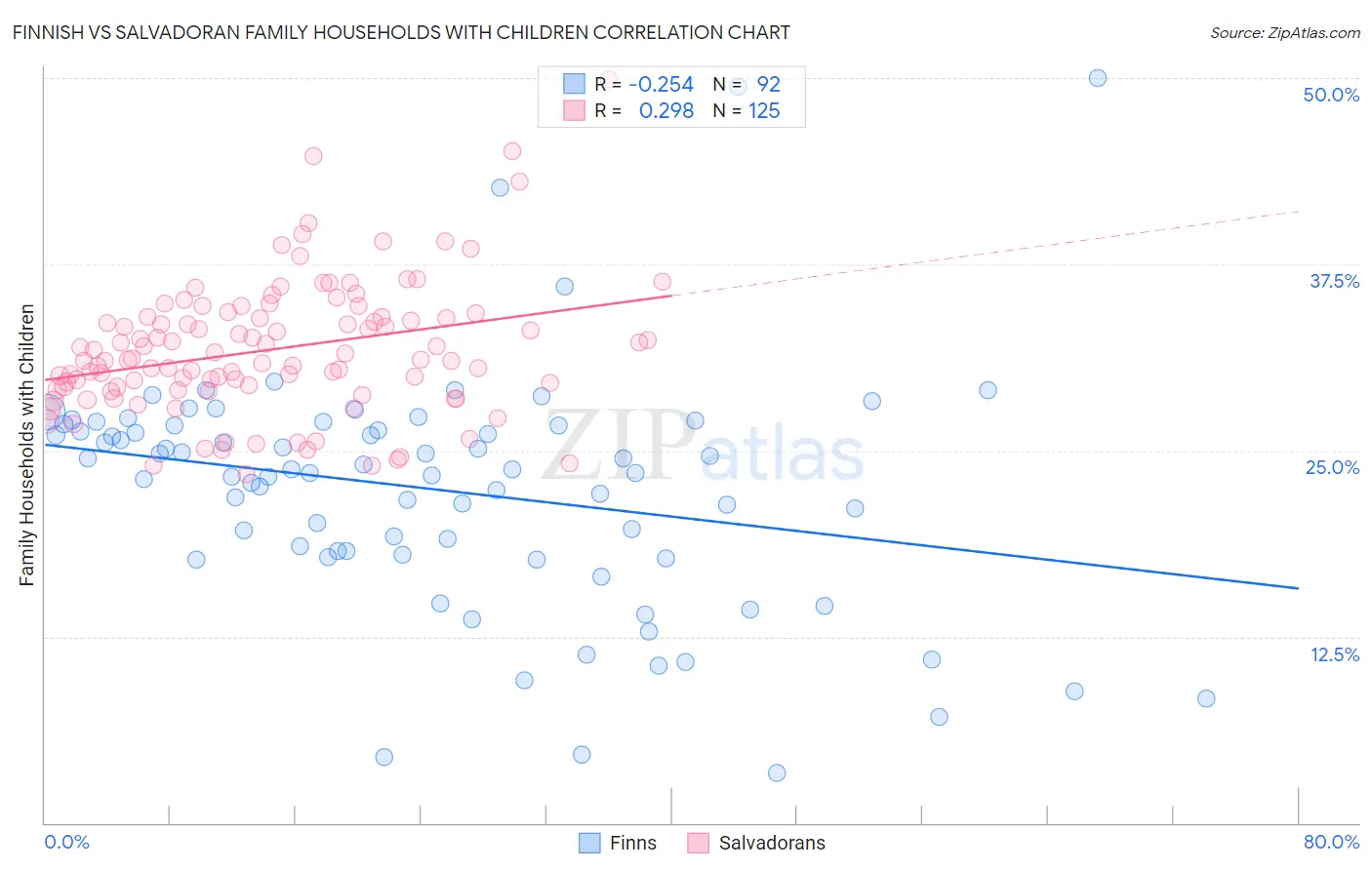 Finnish vs Salvadoran Family Households with Children