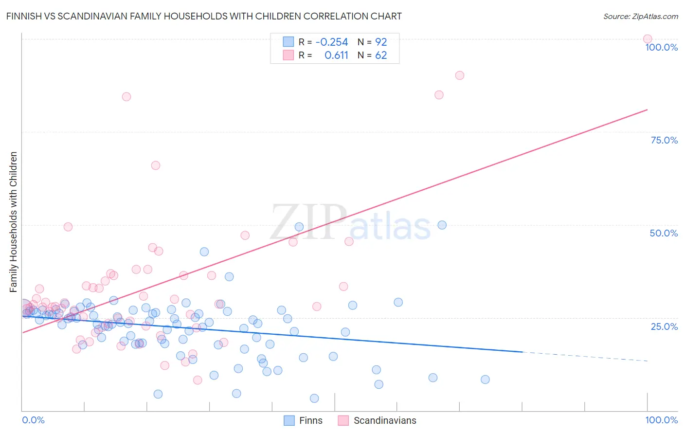 Finnish vs Scandinavian Family Households with Children