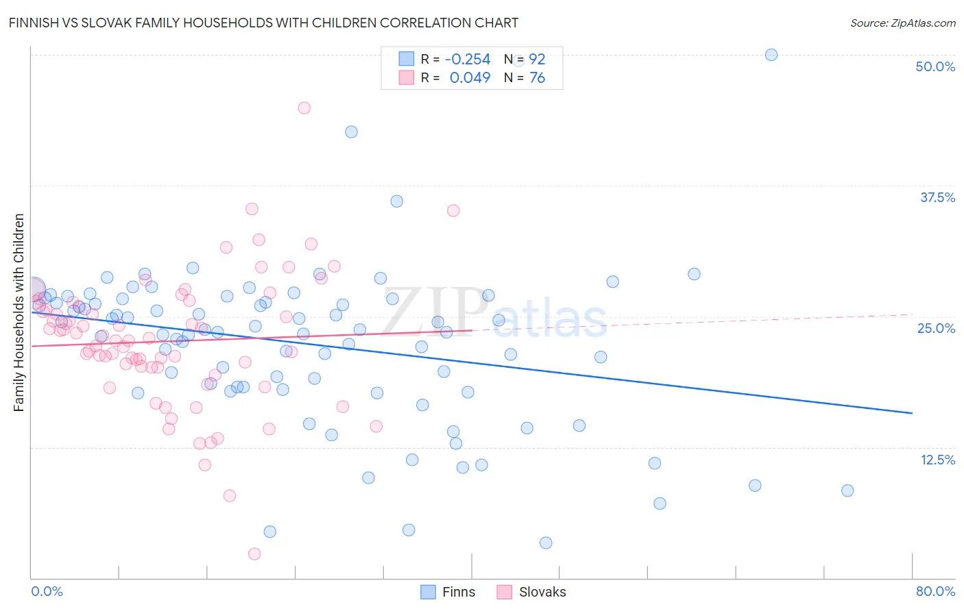 Finnish vs Slovak Family Households with Children