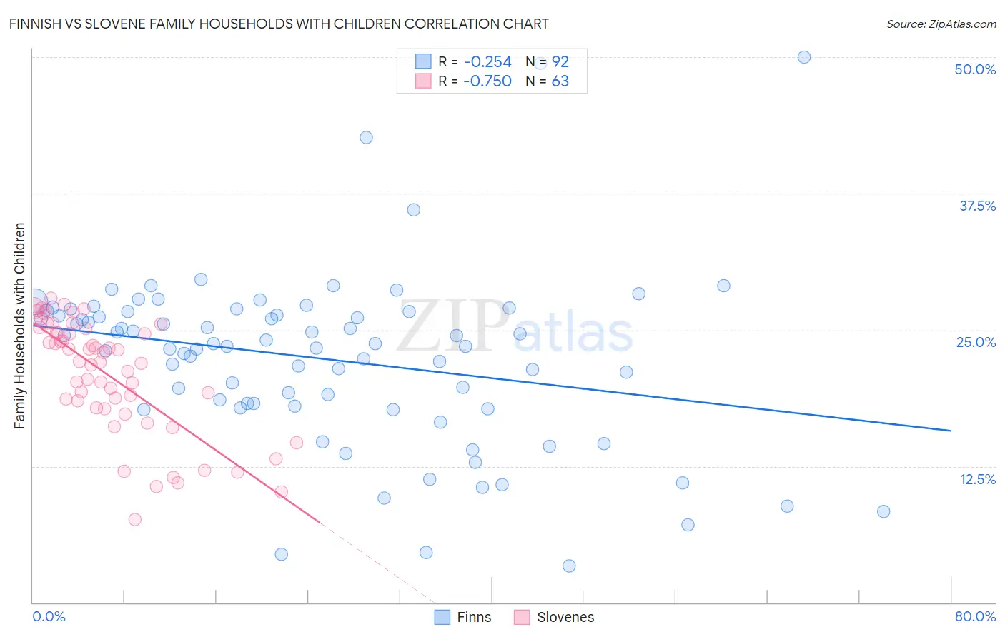 Finnish vs Slovene Family Households with Children