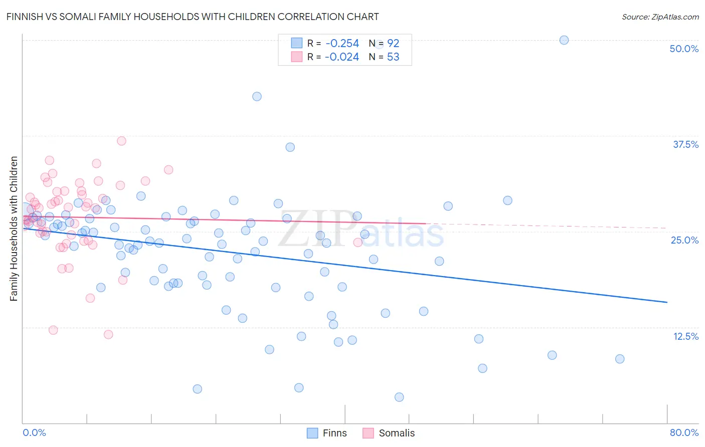Finnish vs Somali Family Households with Children