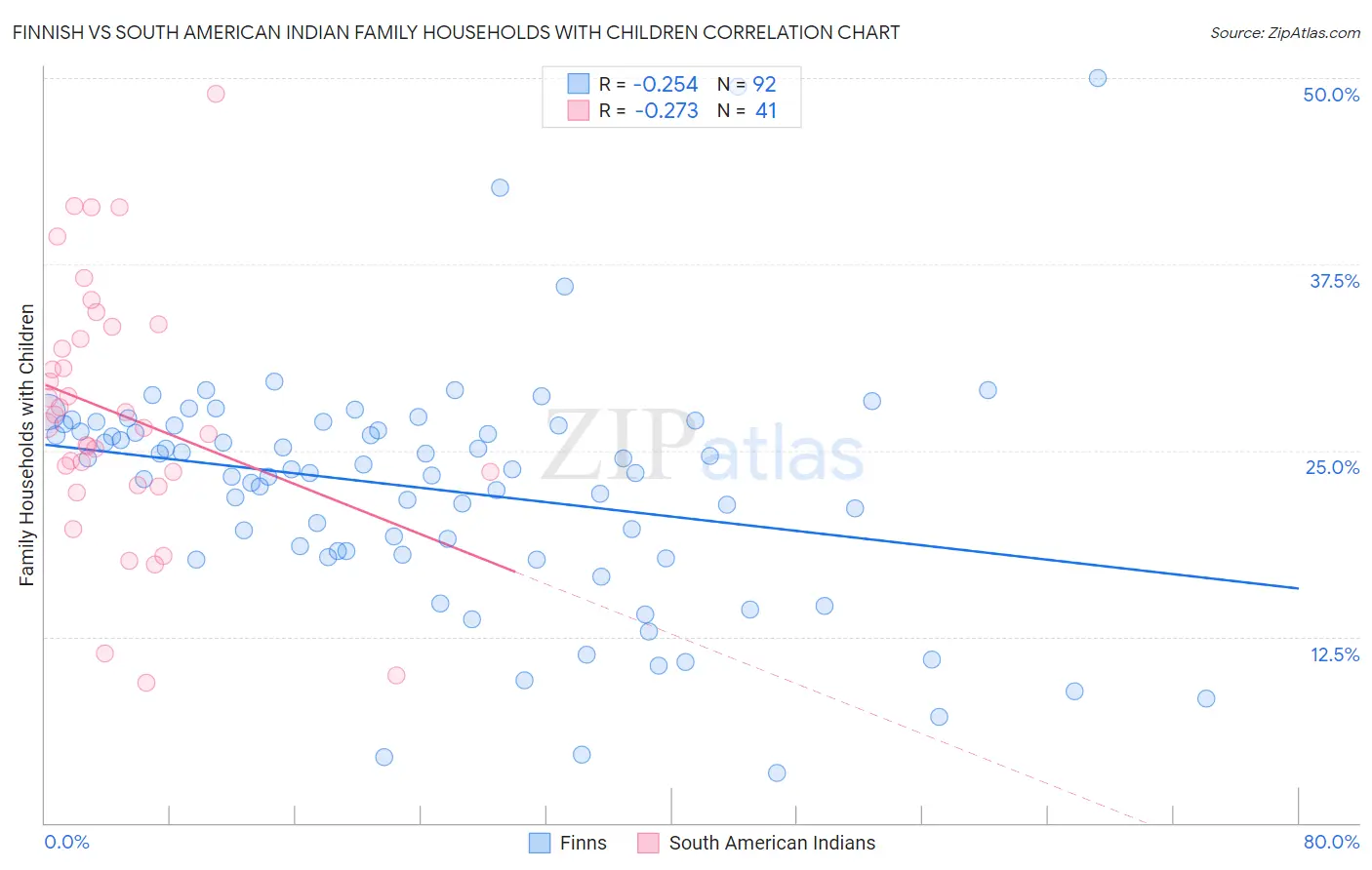 Finnish vs South American Indian Family Households with Children