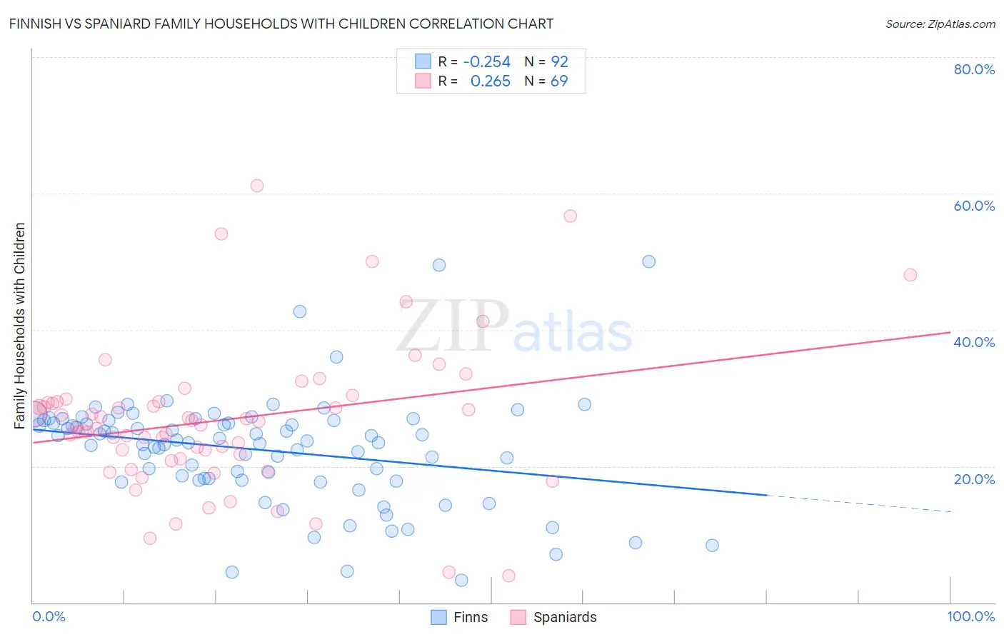 Finnish vs Spaniard Family Households with Children