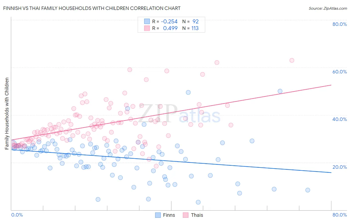 Finnish vs Thai Family Households with Children