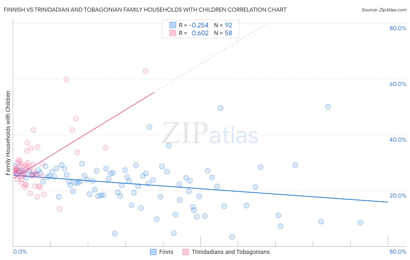 Finnish vs Trinidadian and Tobagonian Family Households with Children