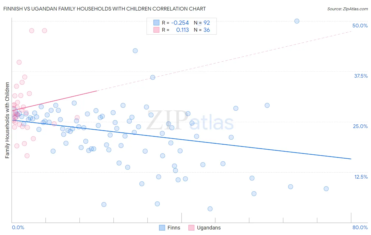 Finnish vs Ugandan Family Households with Children