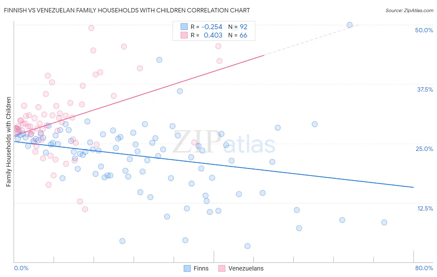 Finnish vs Venezuelan Family Households with Children