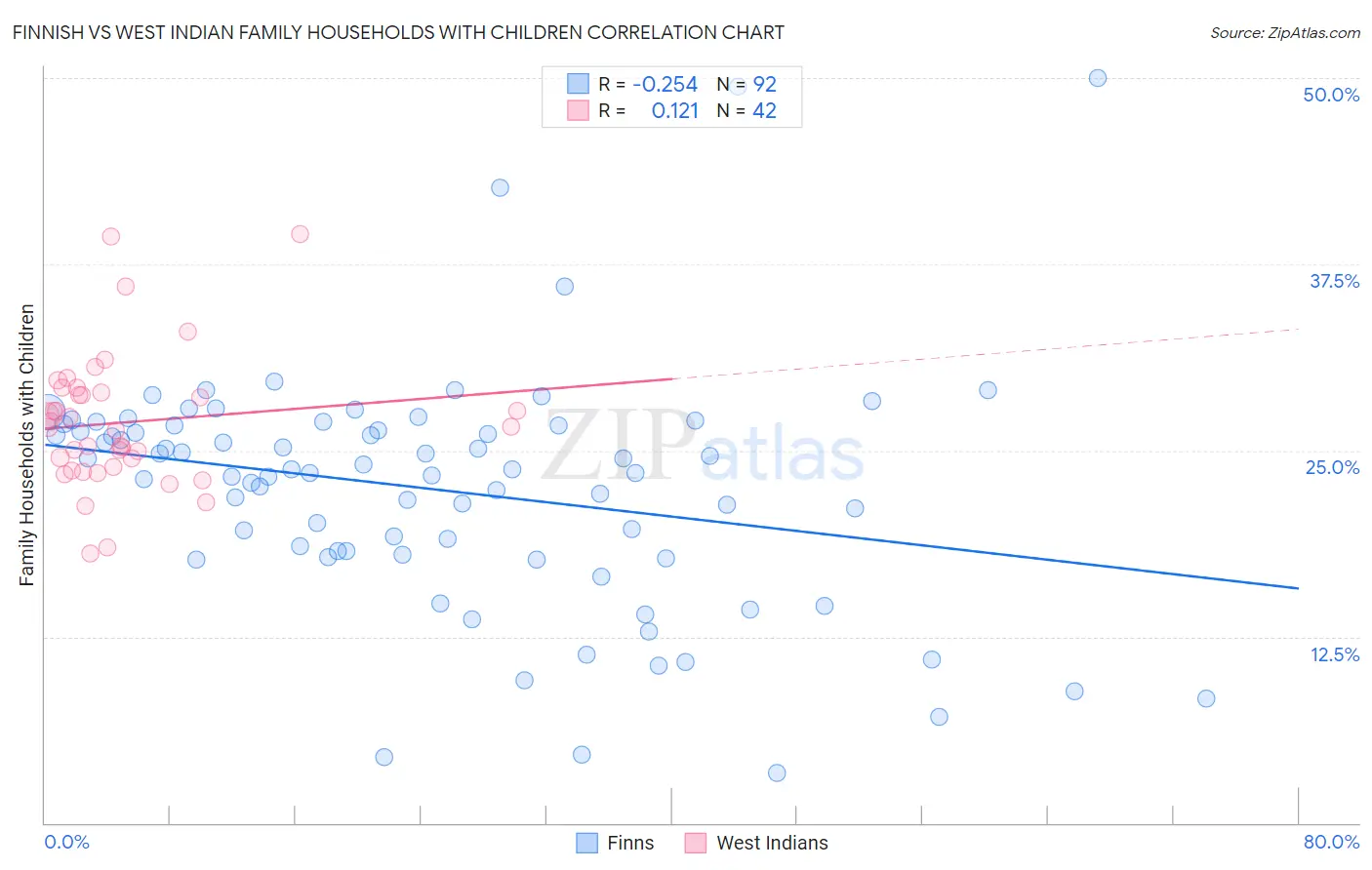 Finnish vs West Indian Family Households with Children