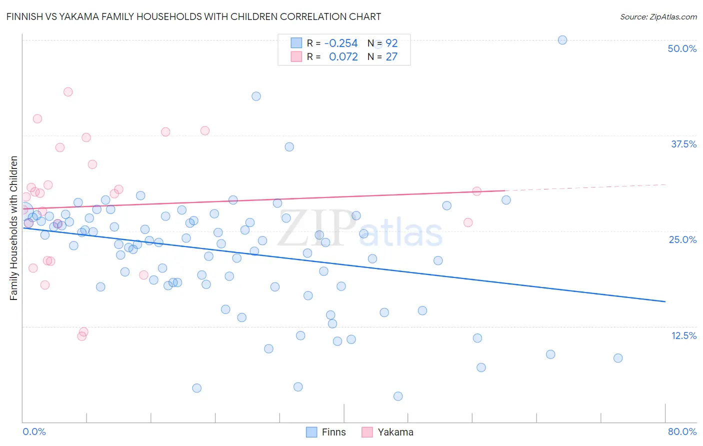 Finnish vs Yakama Family Households with Children
