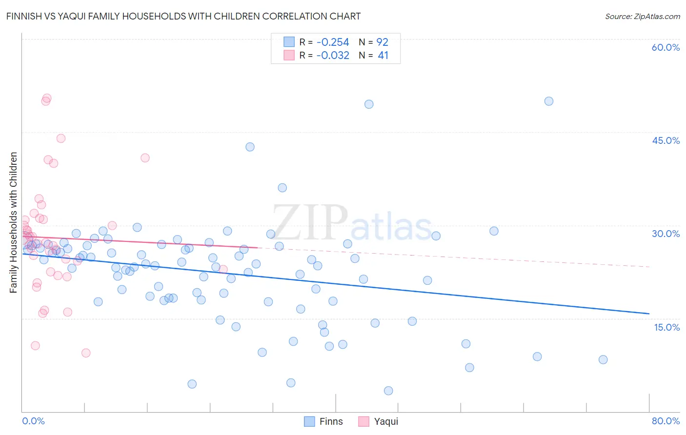 Finnish vs Yaqui Family Households with Children
