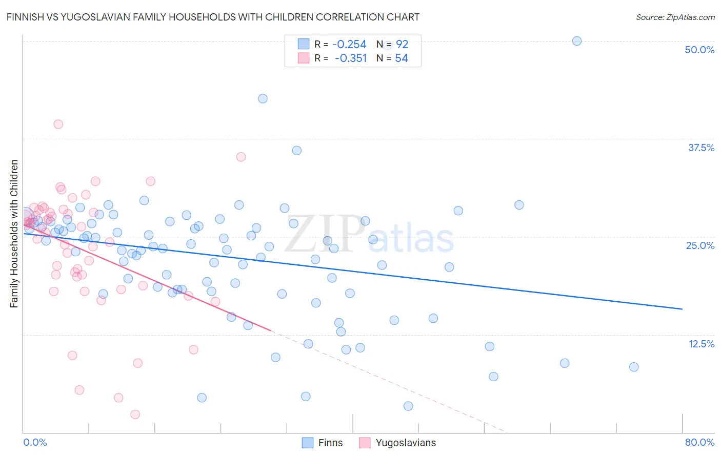 Finnish vs Yugoslavian Family Households with Children