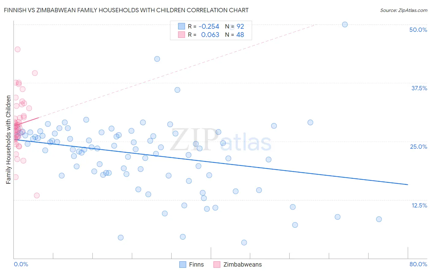 Finnish vs Zimbabwean Family Households with Children