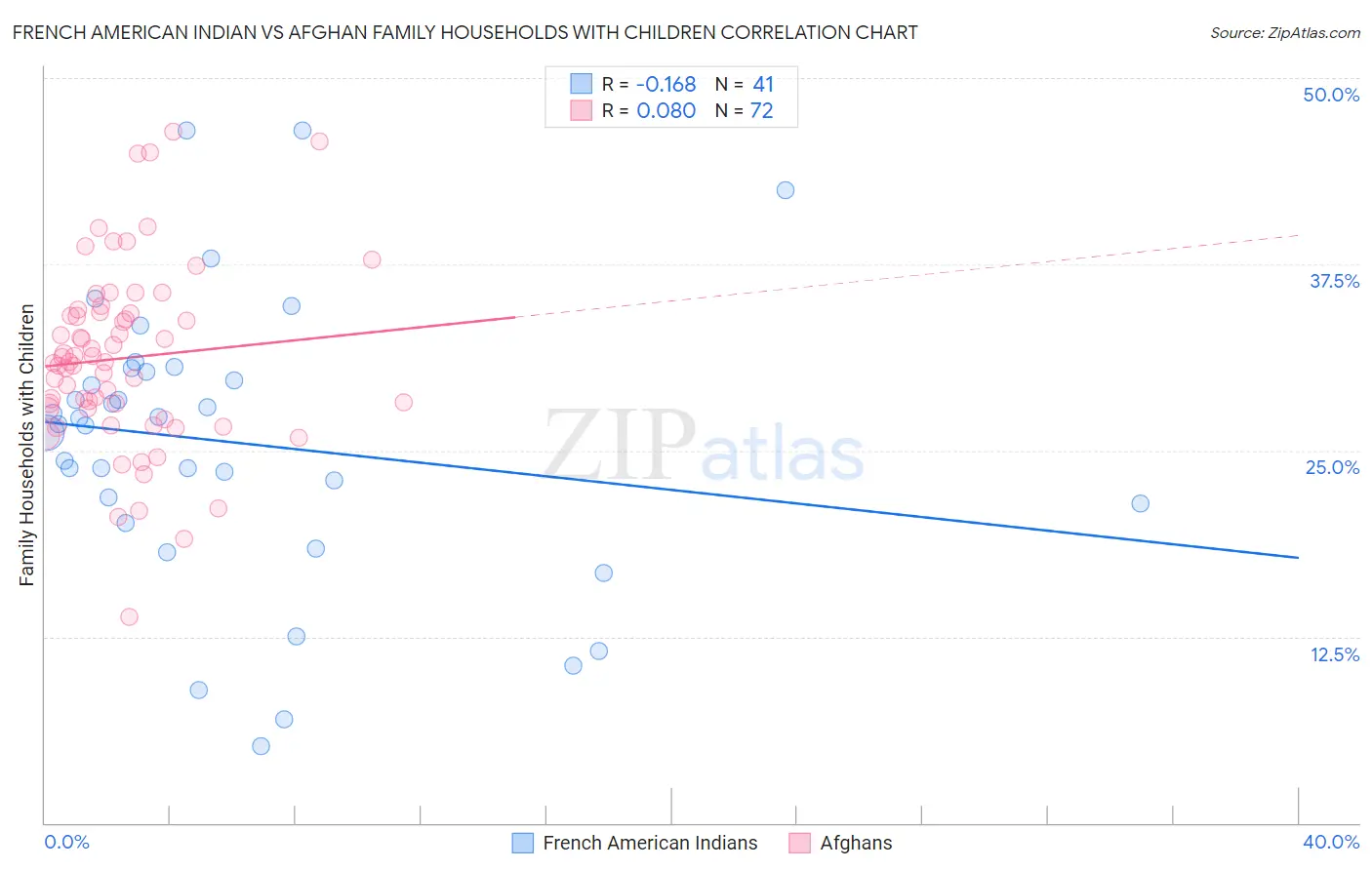 French American Indian vs Afghan Family Households with Children
