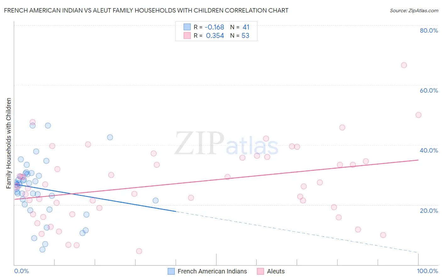 French American Indian vs Aleut Family Households with Children