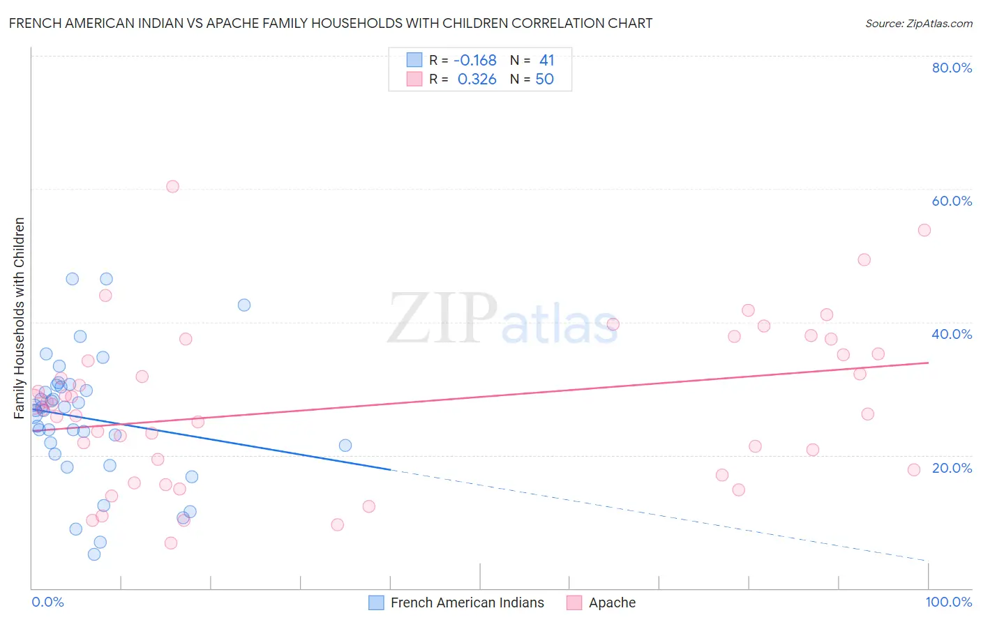 French American Indian vs Apache Family Households with Children