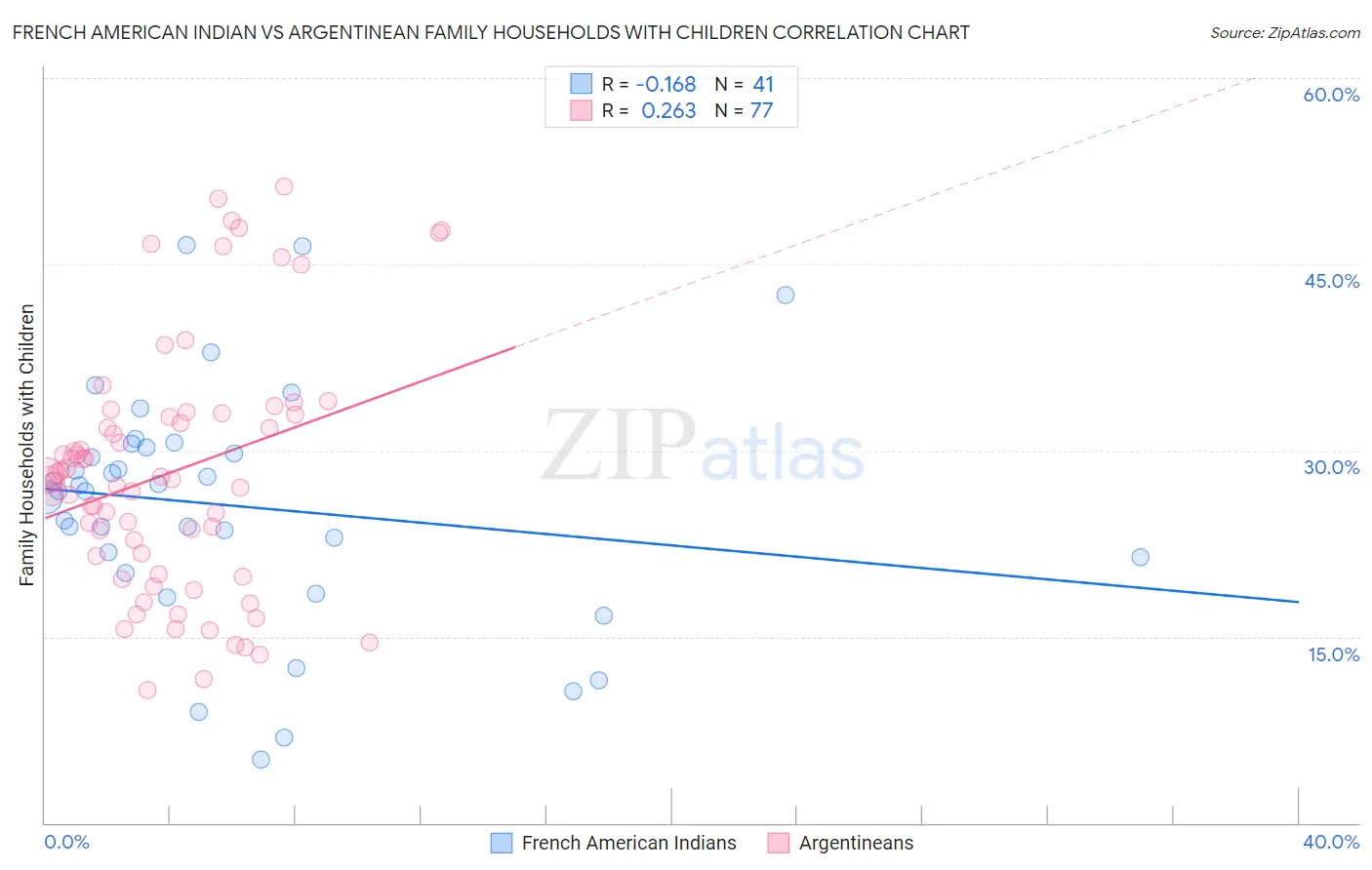 French American Indian vs Argentinean Family Households with Children