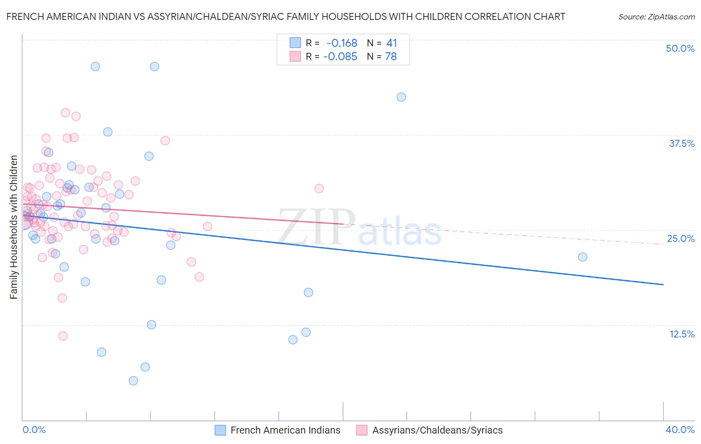 French American Indian vs Assyrian/Chaldean/Syriac Family Households with Children
