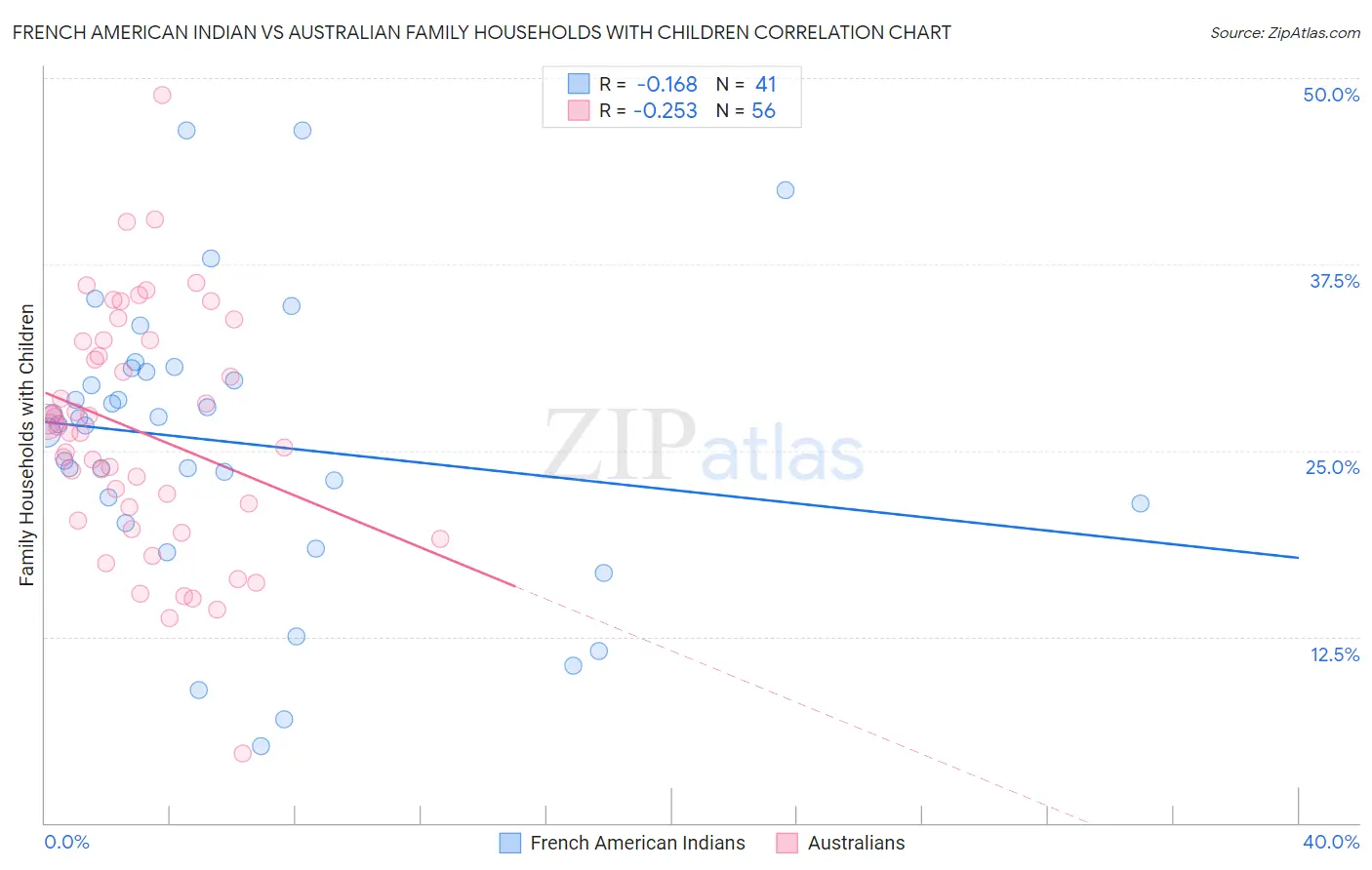 French American Indian vs Australian Family Households with Children