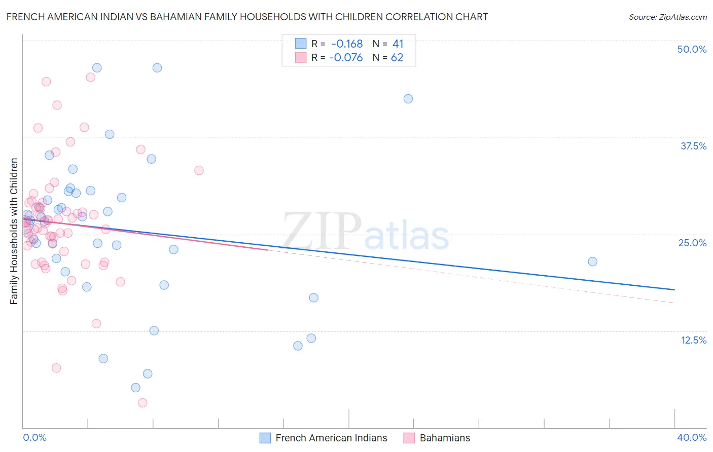 French American Indian vs Bahamian Family Households with Children