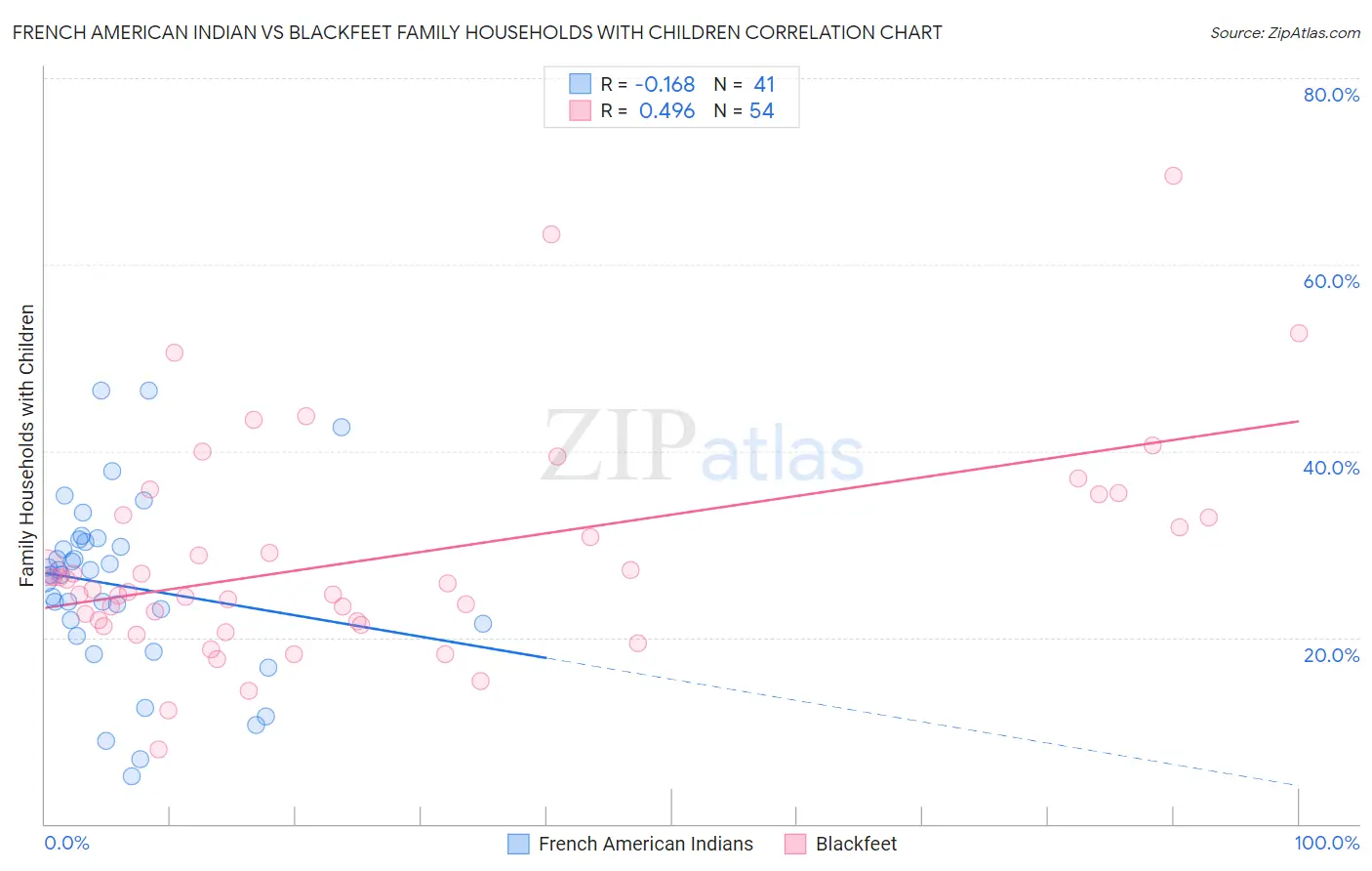 French American Indian vs Blackfeet Family Households with Children