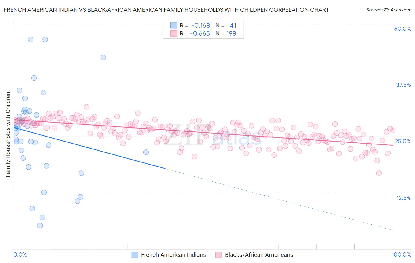 French American Indian vs Black/African American Family Households with Children