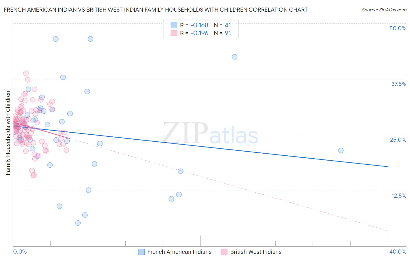 French American Indian vs British West Indian Family Households with Children