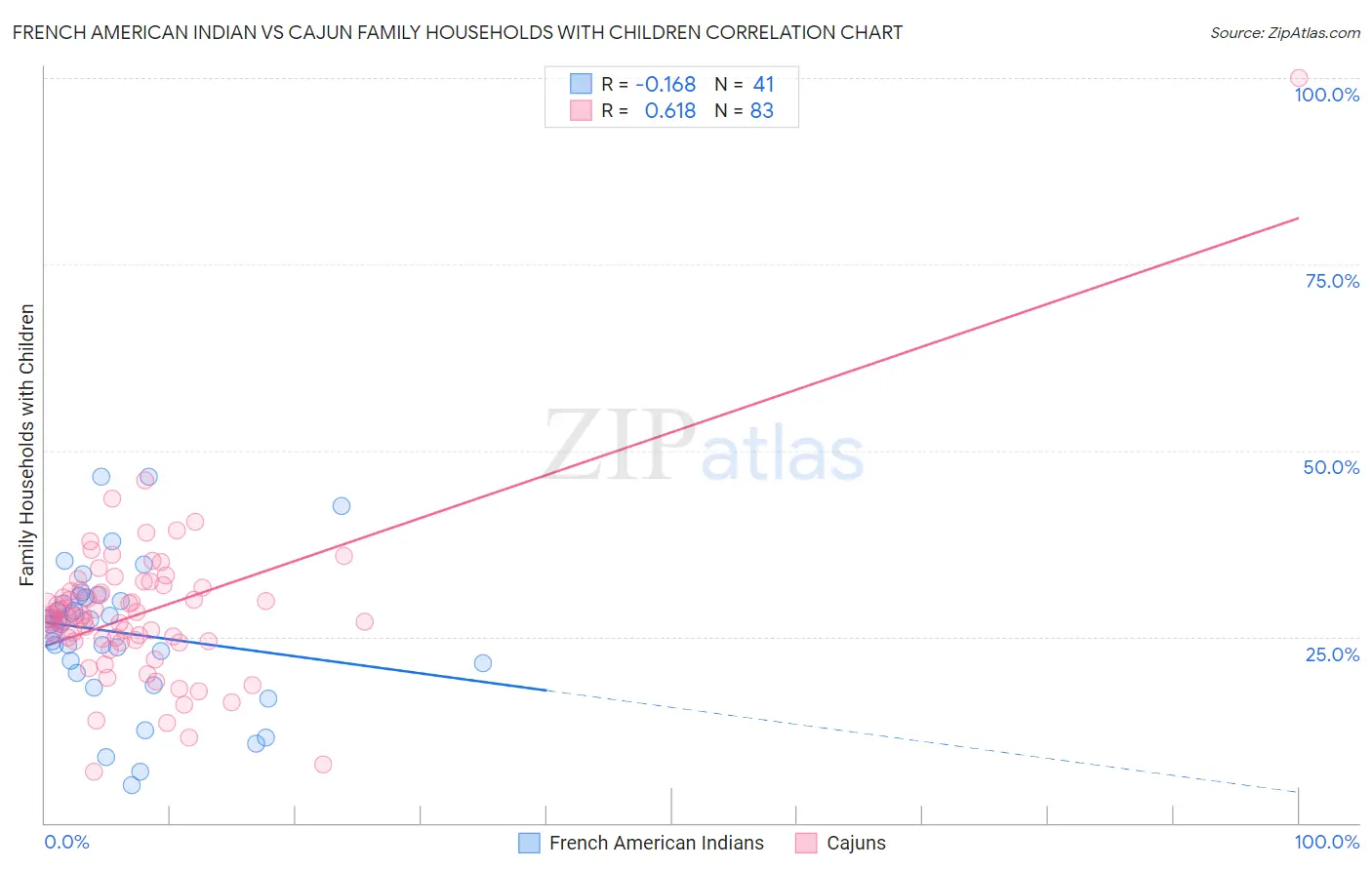 French American Indian vs Cajun Family Households with Children