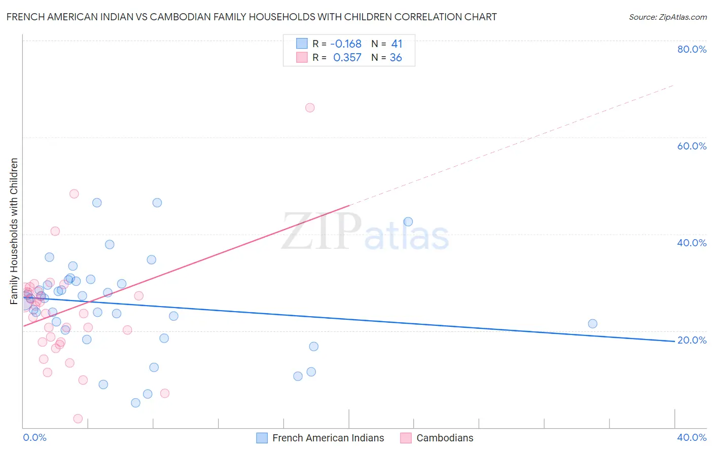 French American Indian vs Cambodian Family Households with Children