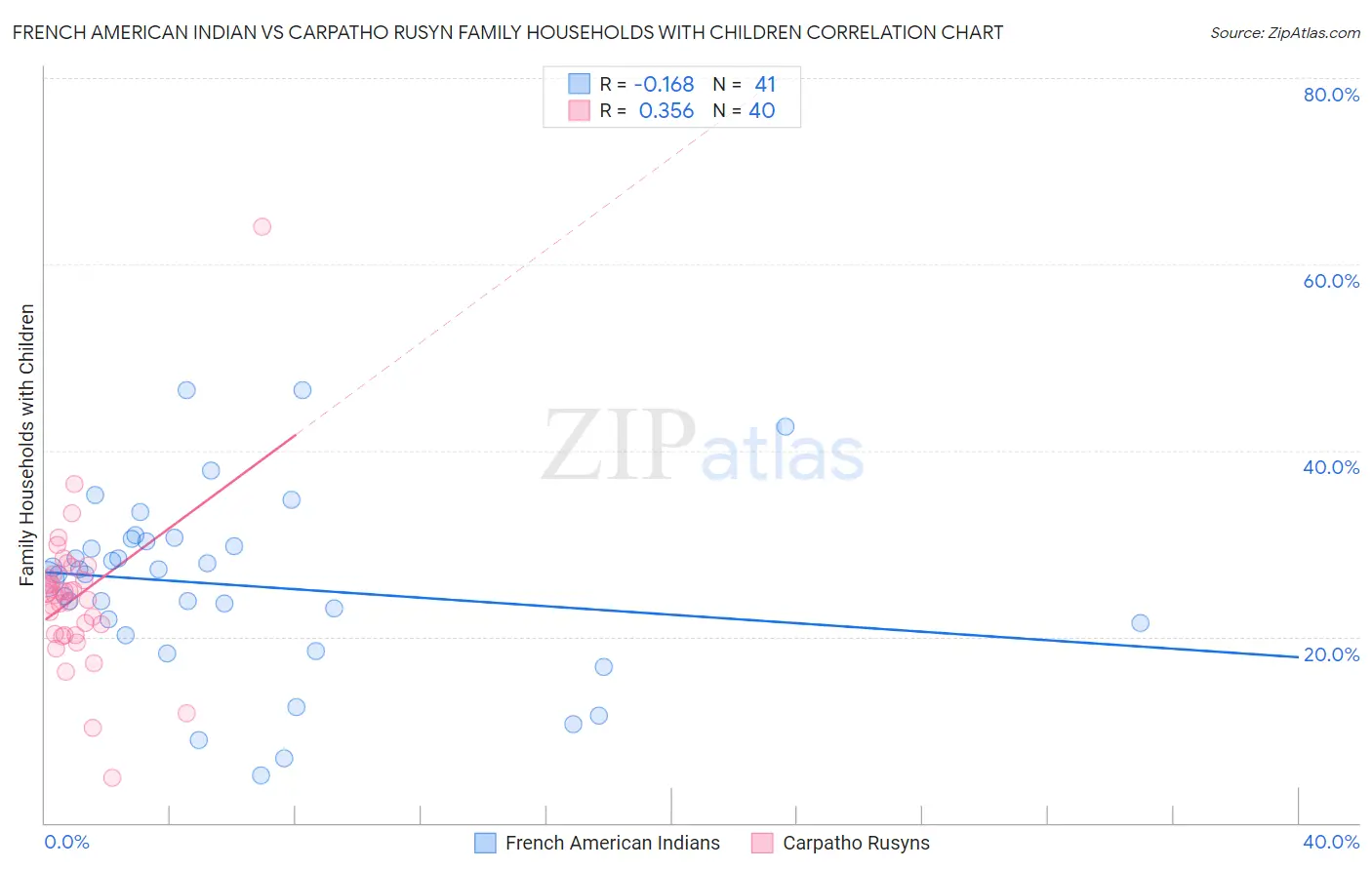 French American Indian vs Carpatho Rusyn Family Households with Children