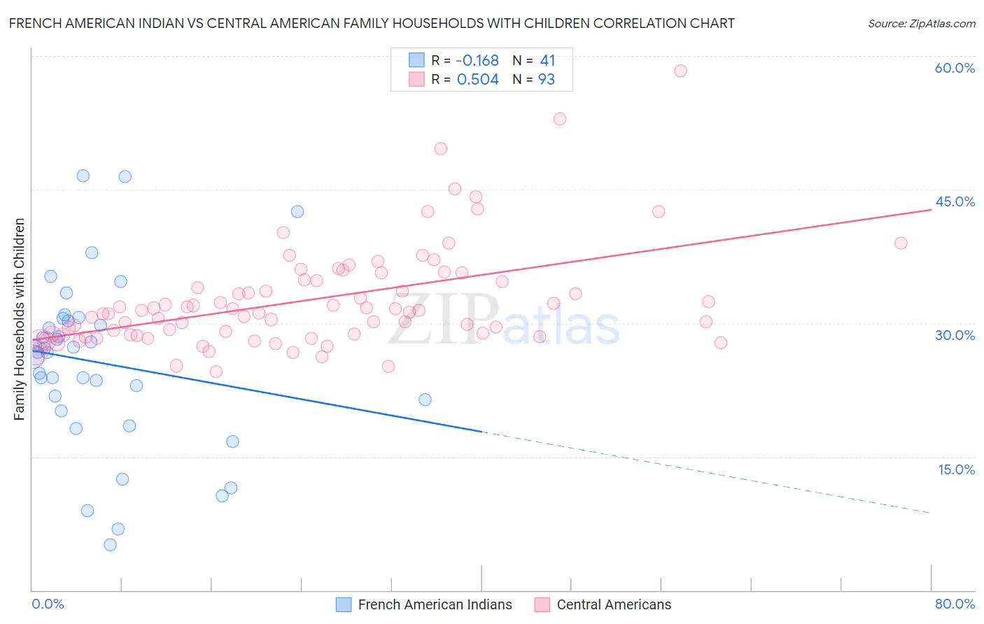 French American Indian vs Central American Family Households with Children