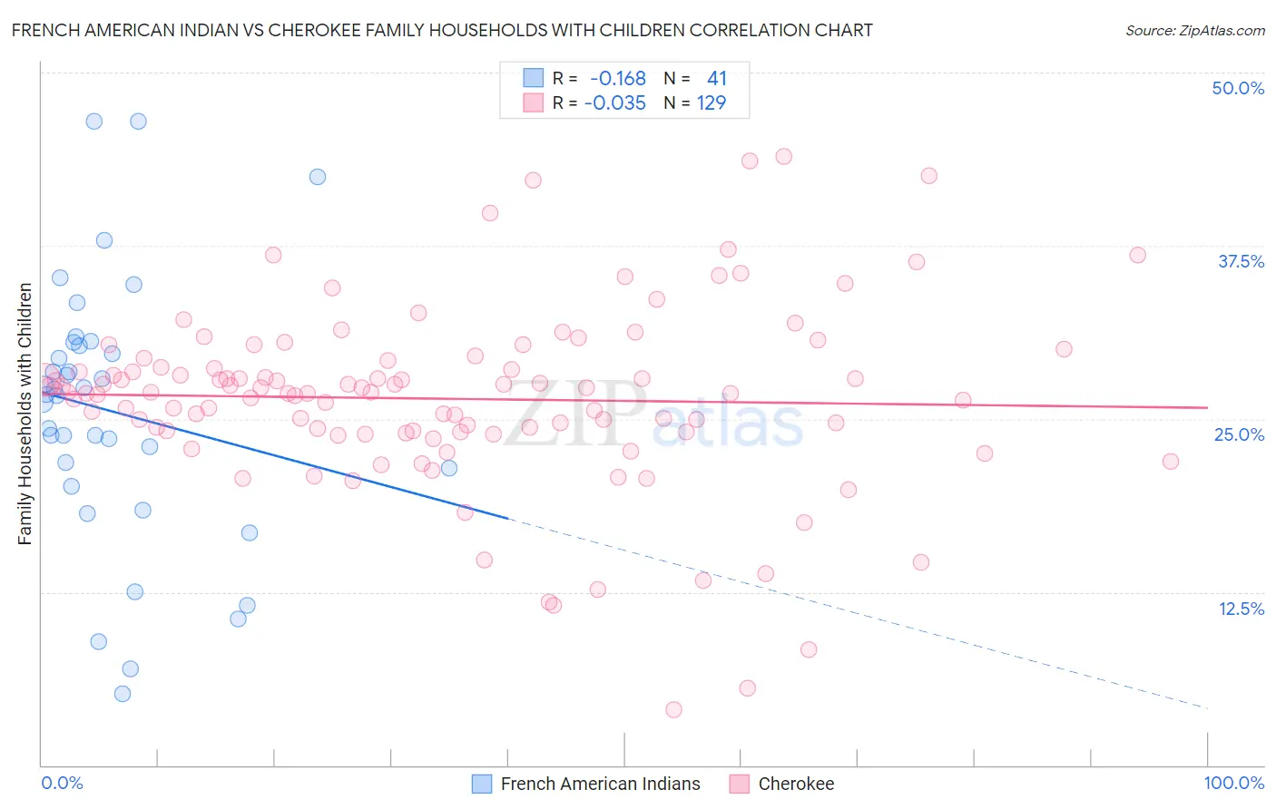 French American Indian vs Cherokee Family Households with Children