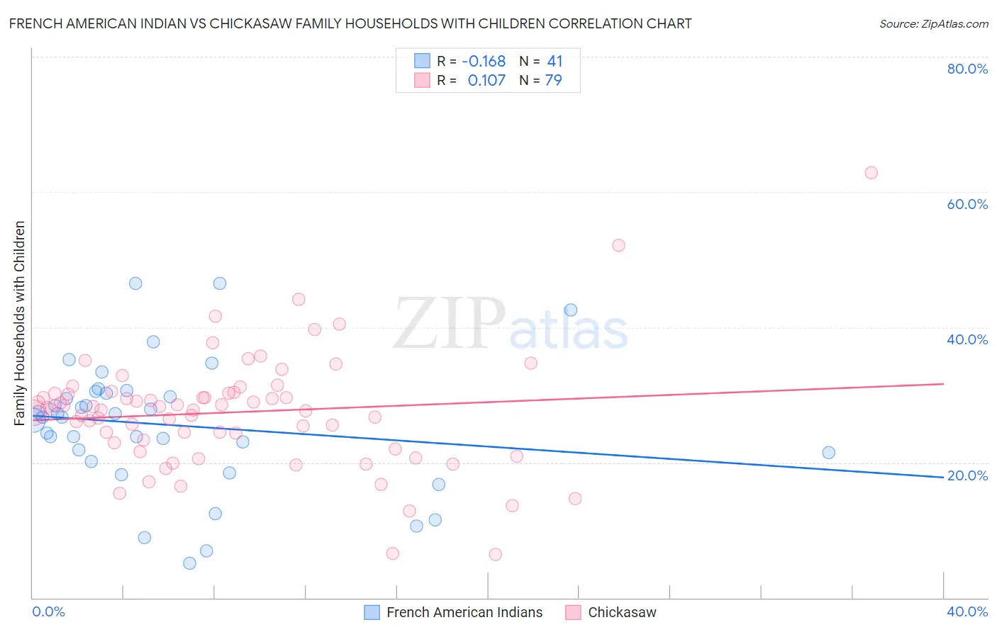 French American Indian vs Chickasaw Family Households with Children
