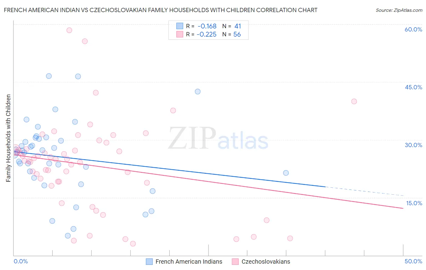 French American Indian vs Czechoslovakian Family Households with Children